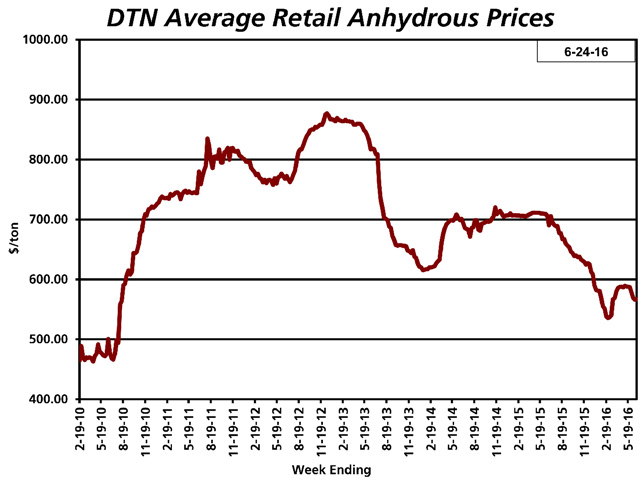 UAN32 retail prices have slipped about 5% in the last month, matching their February lows. (DTN chart)